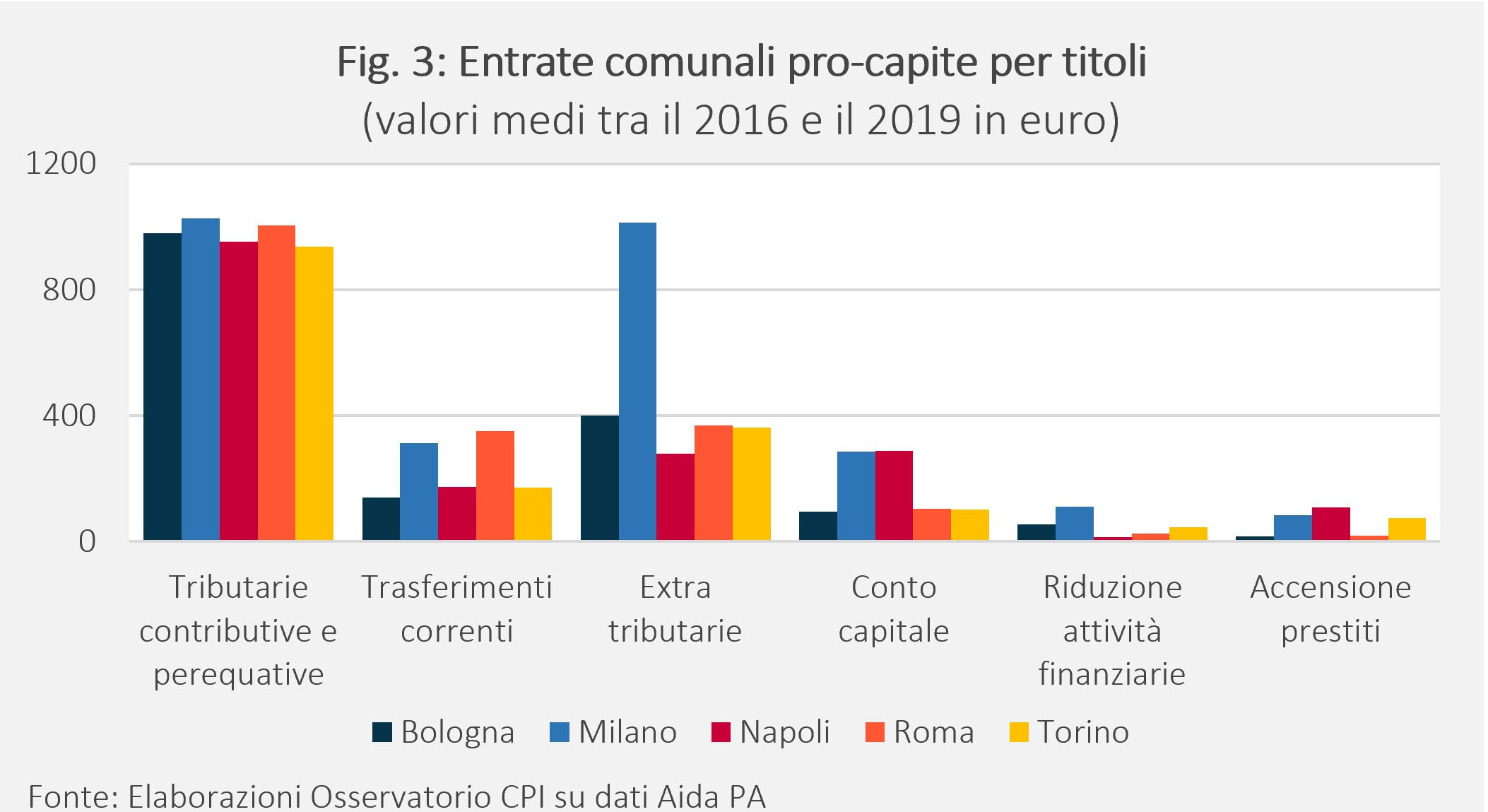 Tabella: Entrate comunali pro-capite per titoli